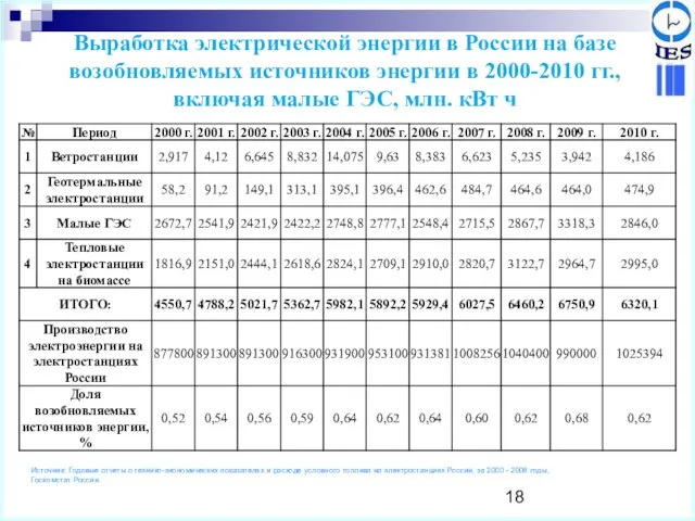 Выработка электрической энергии в России на базе возобновляемых источников энергии в 2000-2010