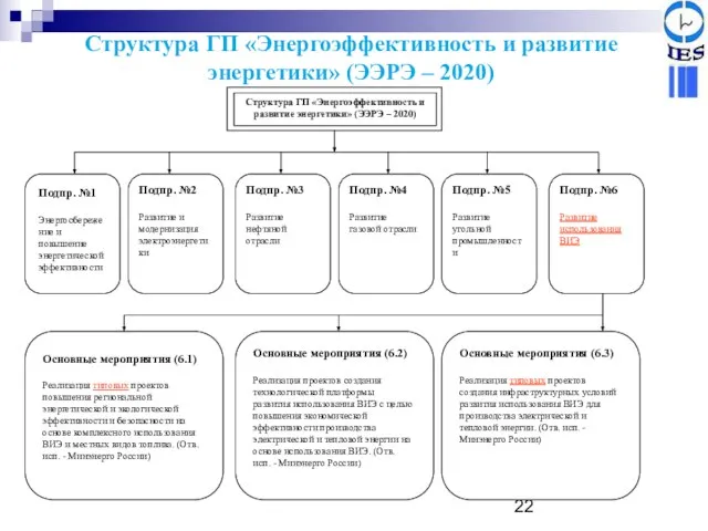 Структура ГП «Энергоэффективность и развитие энергетики» (ЭЭРЭ – 2020)