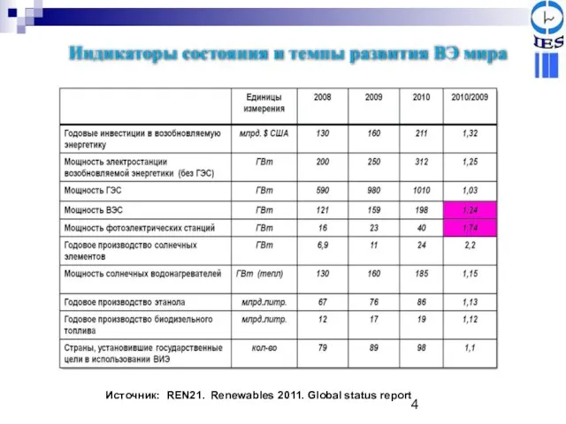 Источник: REN21. Renewables 2011. Global status report Индикаторы состояния и темпы развития ВЭ мира