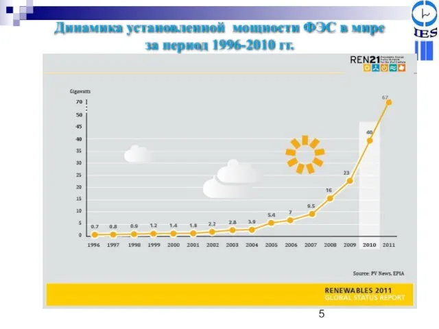 Динамика установленной мощности ФЭС в мире за период 1996-2010 гг.