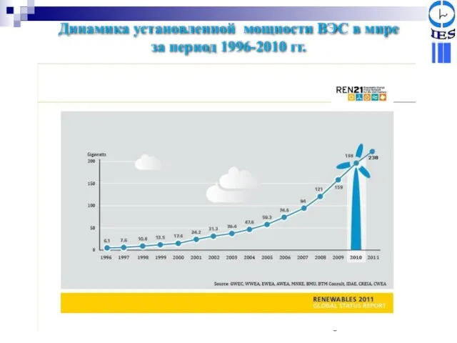 Динамика установленной мощности ВЭС в мире за период 1996-2010 гг.