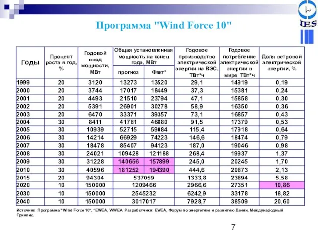 Программа "Wind Force 10" Источник: Программа "Wind Force 10", *EWEA, WWEA. Разработчики: