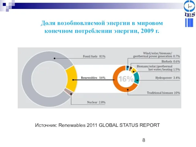 Доля возобновляемой энергии в мировом конечном потреблении энергии, 2009 г. Источник: Renewables 2011 GLOBAL STATUS REPORT