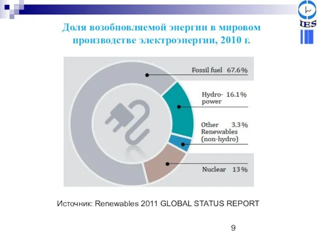 Источник: Renewables 2011 GLOBAL STATUS REPORT Доля возобновляемой энергии в мировом производстве электроэнергии, 2010 г.