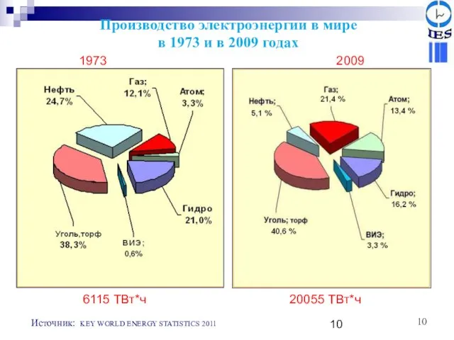 1973 2009 6115 ТВт*ч 20055 ТВт*ч Источник: KEY WORLD ENERGY STATISTICS 2011