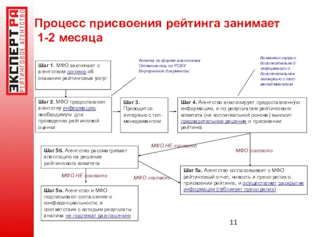 Процесс присвоения рейтинга занимает 1-2 месяца Шаг 1. МФО заключает с агентством