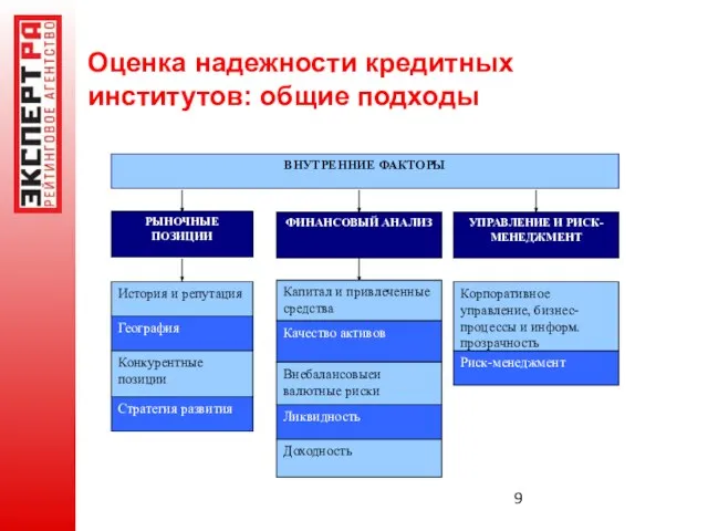 Оценка надежности кредитных институтов: общие подходы