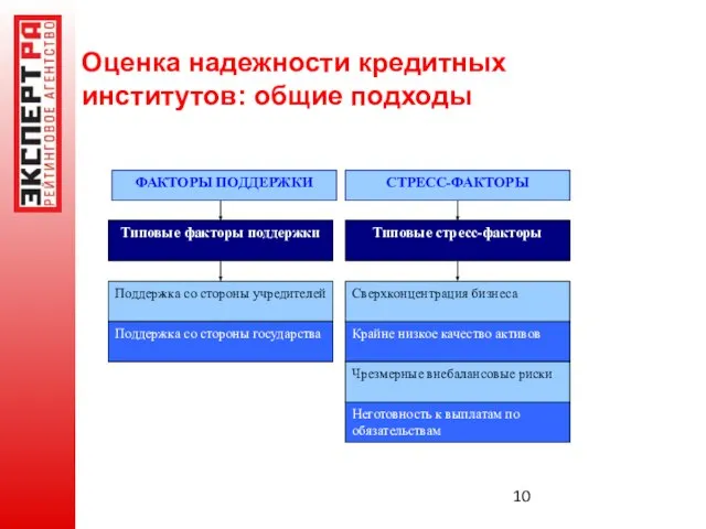 Оценка надежности кредитных институтов: общие подходы