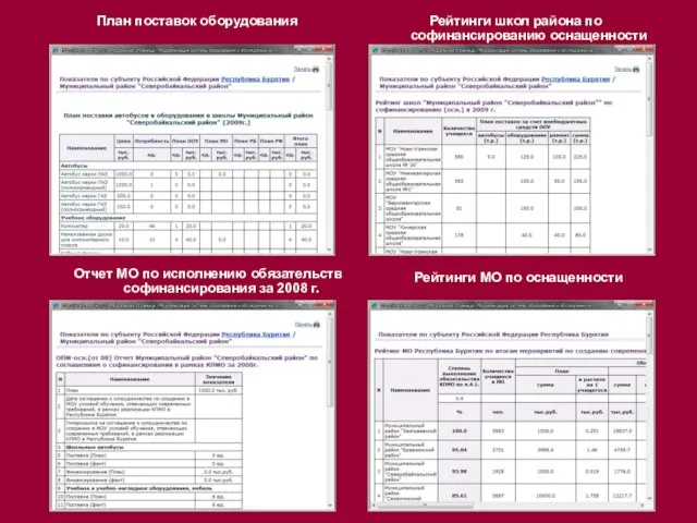 План поставок оборудования Рейтинги школ района по софинансированию оснащенности Отчет МО по