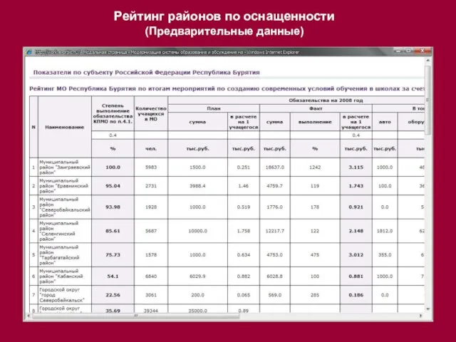 Рейтинг районов по оснащенности (Предварительные данные)