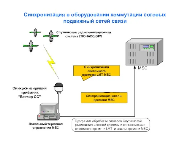 Синхронизация в оборудовании коммутации сотовых подвижный сетей связи Спутниковая радионавигационная система ГЛОНАСС/GPS