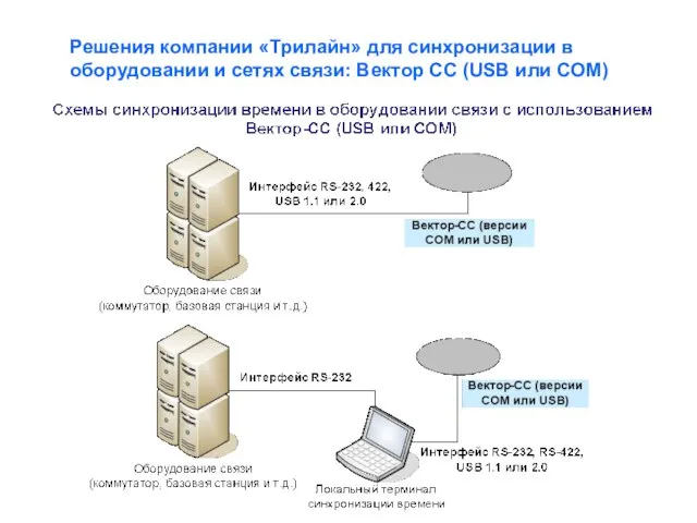 Решения компании «Трилайн» для синхронизации в оборудовании и сетях связи: Вектор СС (USB или COM)