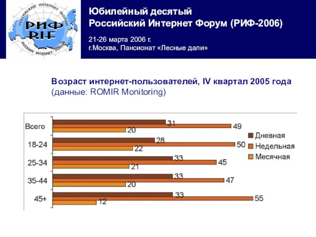 Возраст интернет-пользователей, IV квартал 2005 года (данные: ROMIR Monitoring)