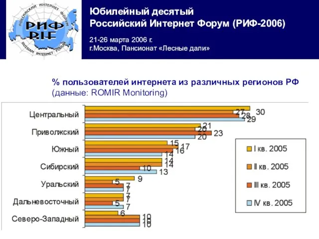 % пользователей интернета из различных регионов РФ (данные: ROMIR Monitoring)
