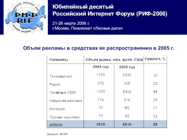 Объем рекламы в средствах ее распространения в 2005 г.