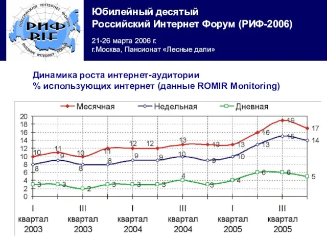 Динамика роста интернет-аудитории % использующих интернет (данные ROMIR Monitoring)
