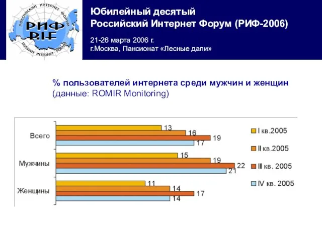 % пользователей интернета среди мужчин и женщин (данные: ROMIR Monitoring)