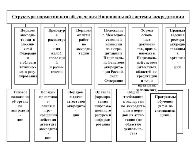 Порядок аккреди- тации в Россий- ской Федерации в области техничес- кого регу-