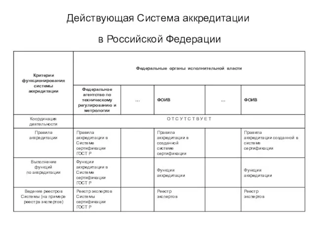Действующая Система аккредитации в Российской Федерации