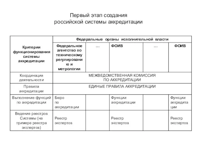 Первый этап создания российской системы аккредитации