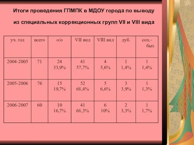 Итоги проведения ГПМПК в МДОУ города по выводу из специальных коррекционных групп VII и VIII вида