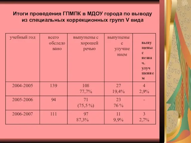 Итоги проведения ГПМПК в МДОУ города по выводу из специальных коррекционных групп V вида