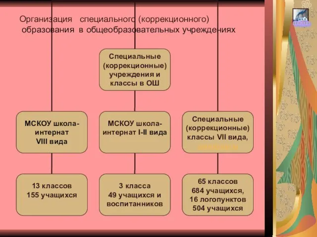 Организация специального (коррекционного) образования в общеобразовательных учреждениях