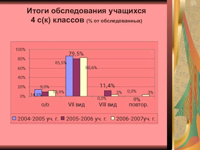 Итоги обследования учащихся 4 с(к) классов (% от обследованных)