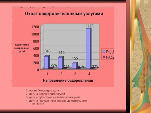 1- часто болеющие дети 2- дети с аллергопатологией 3- дети с туберкулёзной