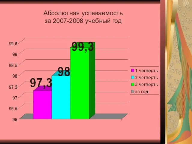 Абсолютная успеваемость за 2007-2008 учебный год