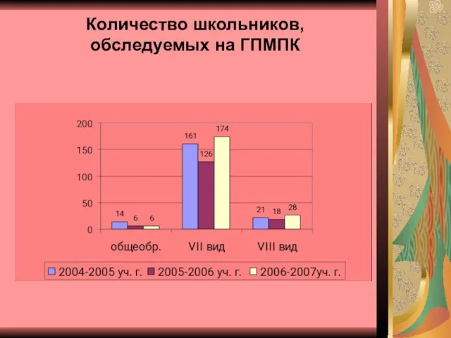 Количество школьников, обследуемых на ГПМПК