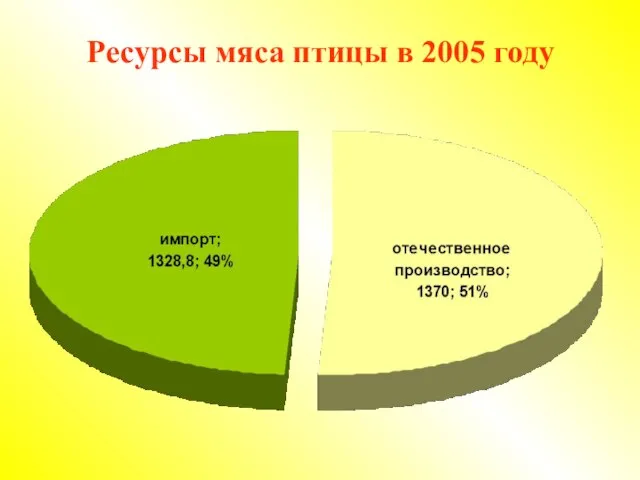 Ресурсы мяса птицы в 2005 году