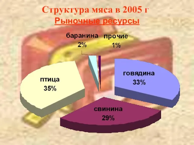 Структура мяса в 2005 г Рыночные ресурсы