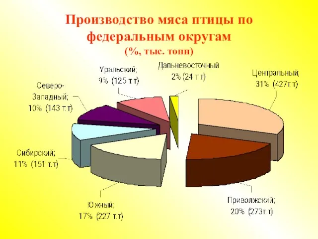 Производство мяса птицы по федеральным округам (%, тыс. тонн)