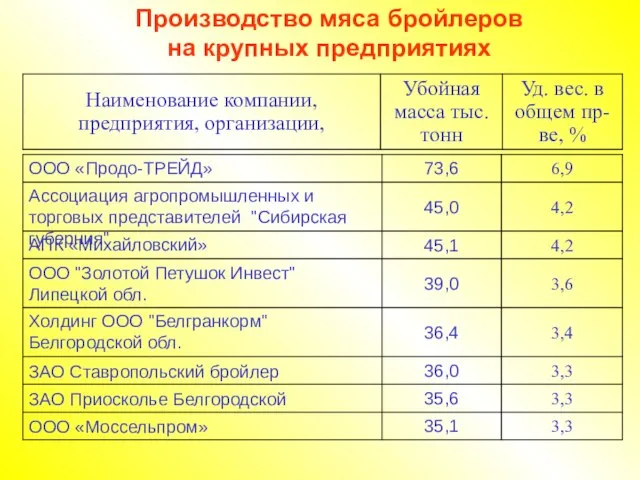 Производство мяса бройлеров на крупных предприятиях