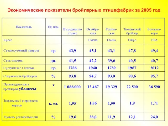 Экономические показатели бройлерных птицефабрик за 2005 год