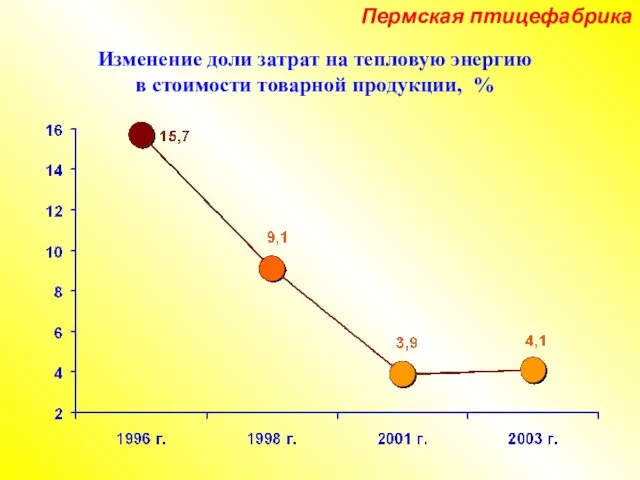 Изменение доли затрат на тепловую энергию в стоимости товарной продукции, % Пермская птицефабрика