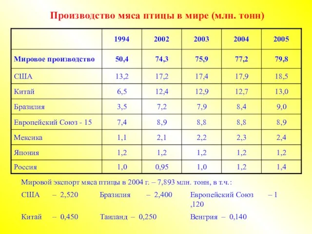 Производство мяса птицы в мире (млн. тонн)