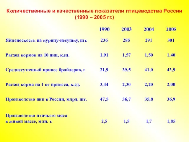 Количественные и качественные показатели птицеводства России (1990 – 2005 гг.)