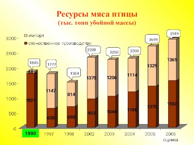 Ресурсы мяса птицы (тыс. тонн убойной массы) 1990