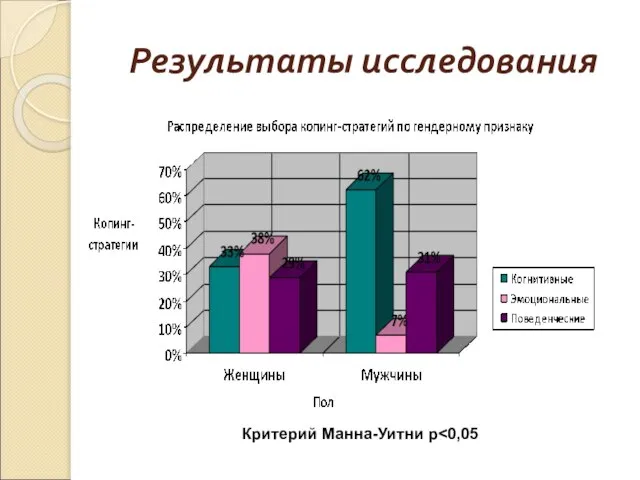 Результаты исследования Критерий Манна-Уитни p