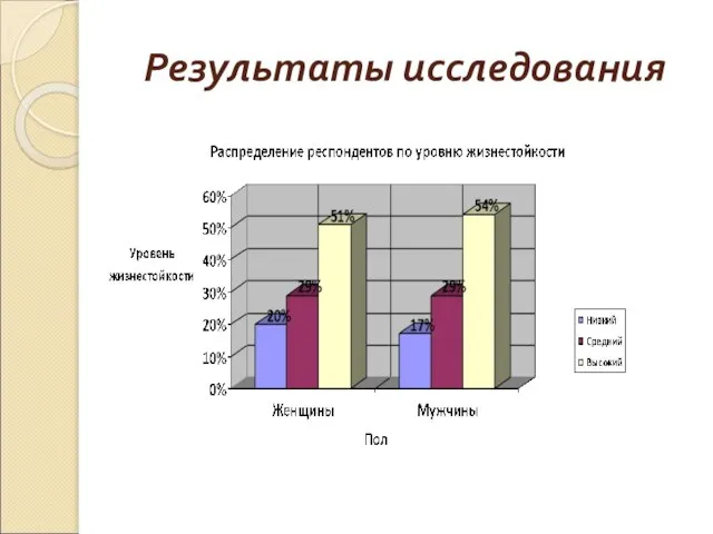 Результаты исследования