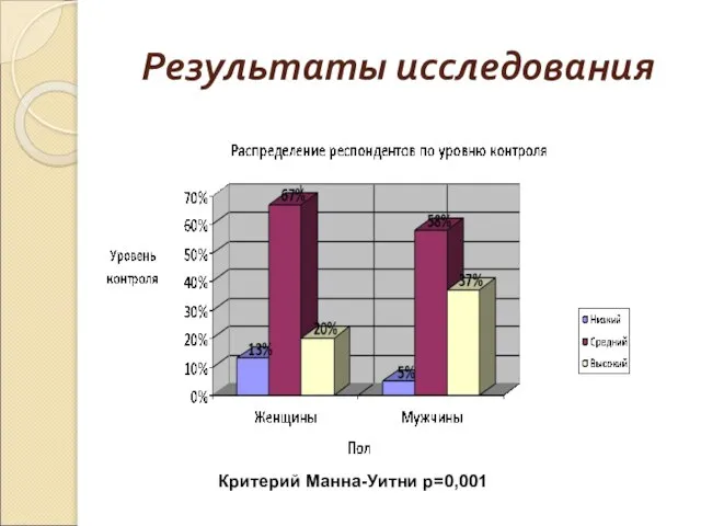 Результаты исследования Критерий Манна-Уитни p=0,001