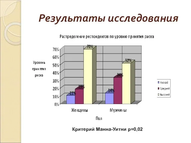 Результаты исследования Критерий Манна-Уитни p=0,02