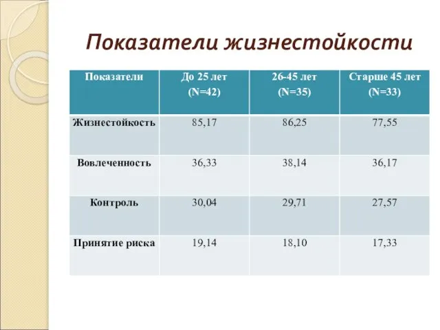 Показатели жизнестойкости