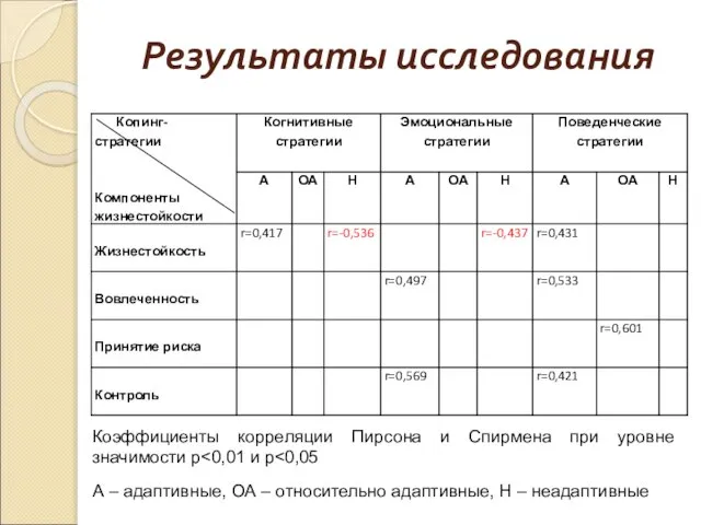 Результаты исследования Коэффициенты корреляции Пирсона и Спирмена при уровне значимости p А