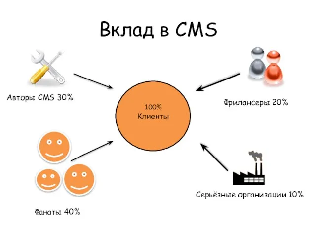 Вклад в CMS Авторы CMS 30% Фанаты 40% 100% Клиенты Серьёзные организации 10% Фрилансеры 20%