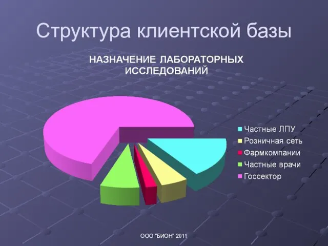 Структура клиентской базы ООО "БИОН" 2011