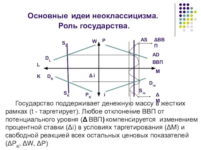 Основные идеи неоклассицизма. Роль государства. SL DL DK SK L K BBП