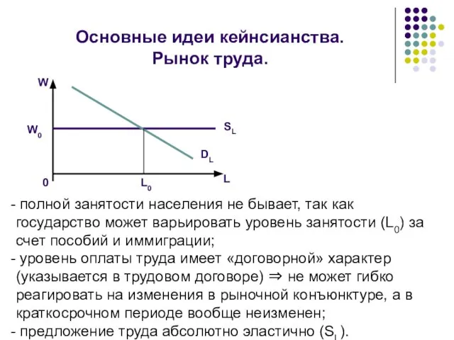 Основные идеи кейнсианства. Рынок труда. W 0 W0 SL DL L0 L